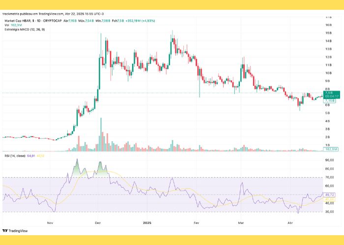 Gráfico da capitalização da HBAR em abril de 2025, mostrando tendência de alta com indicadores como MACD, RSI e volume.