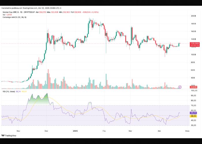 Gráfico da XRP da TradingView com tendências de preço, suporte e resistência em abril de 2025