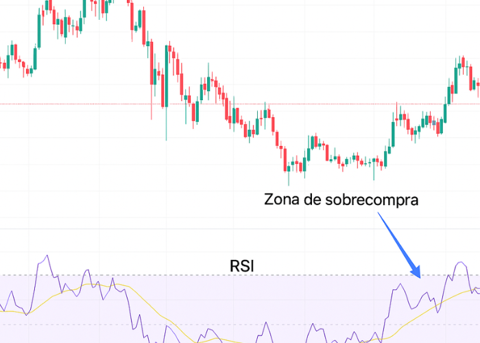 Gráfico de SUI com RSI destacado na zona de sobrecompra, acima dos 70 pontos.