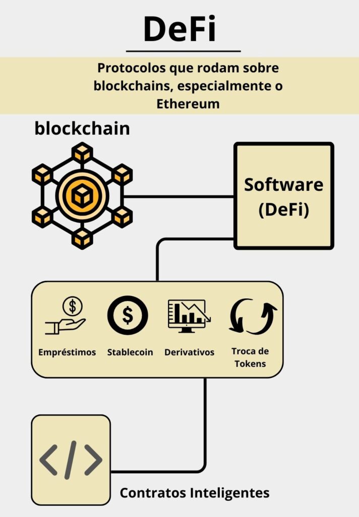 Infográfico que explica visualmente os protocolos DeFi com blockchain, plataforma Aave, serviços como empréstimos e contratos inteligentes ligados ao usuário final.