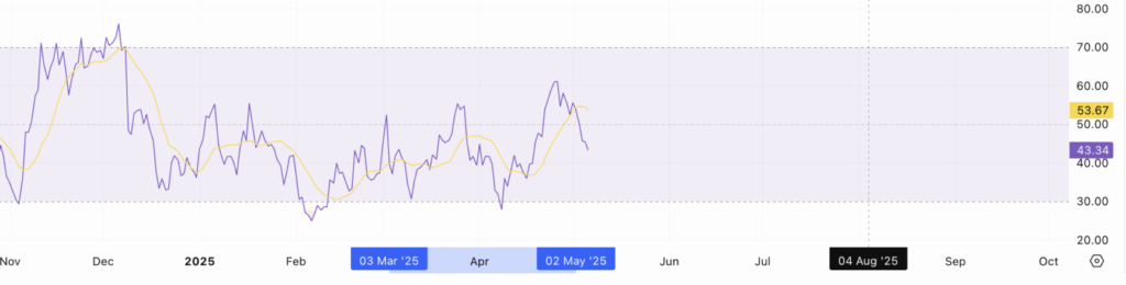 Gráfico de RSI da Near Protocol com quedas recentes indicando fraqueza compradora no início de maio de 2025.