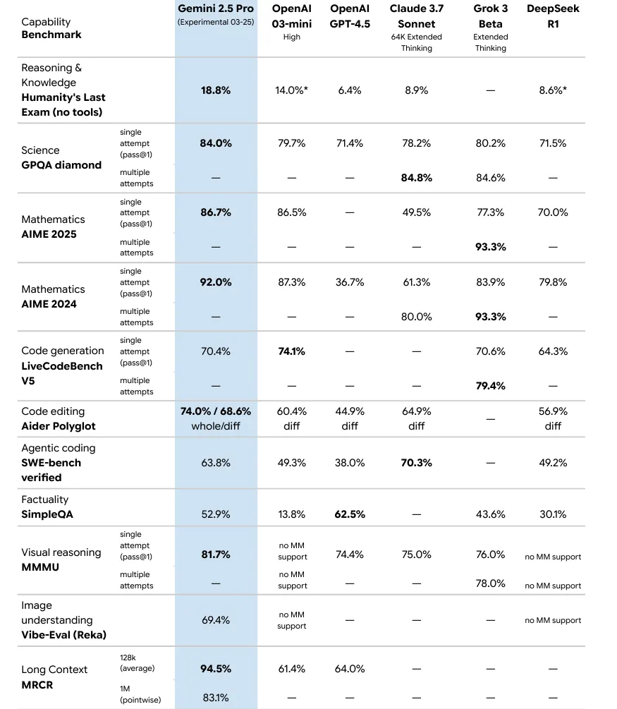Tabela comparativa de desempenho entre modelos de IA em tarefas de raciocínio, matemática, ciência, codificação, factualidade e interpretação multimodal, com destaque para o Gemini 2.5 Pro.