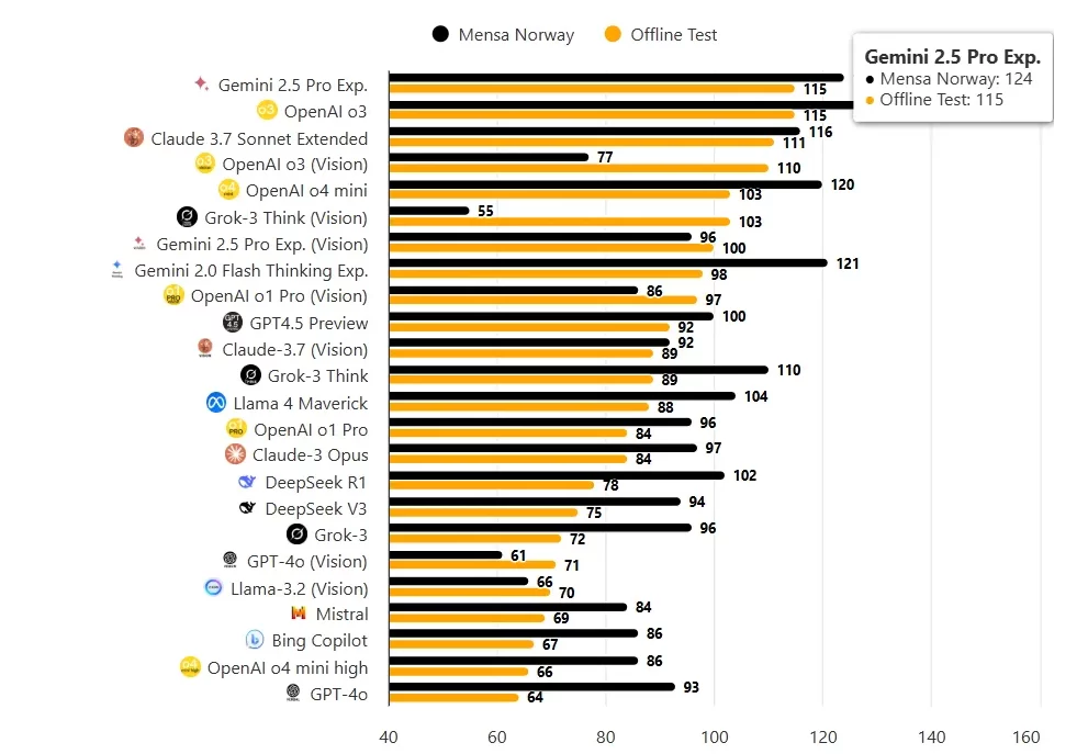 Gráfico de barras exibindo pontuações de QI de modelos de IA nos testes da Mensa Noruega e testes offline, com o Gemini 2.5 Pro no topo do ranking.